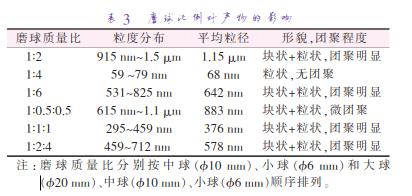 磨 球 質(zhì) 量 比 分 別 按 中 球 （準(zhǔn)10 mm）、小 球 （準(zhǔn)6 mm）和 大 球 （準(zhǔn)20 mm）、中球（準(zhǔn)10 mm）、小球（準(zhǔn)6 mm）順序排列。