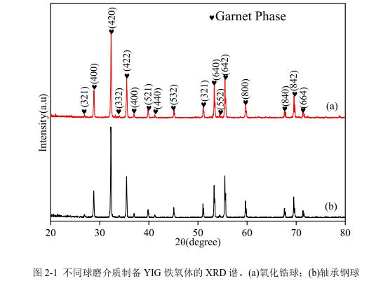 不同球磨介質(zhì)制備YIG 鐵氧體的 XRD 譜。(a)氧化鋯球；(b)軸承鋼球 